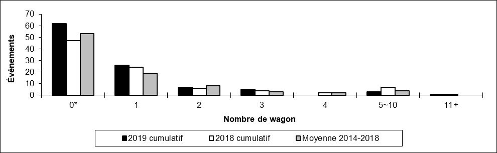 Nombre de collisions hors d'une voie principale par Nombre de wagons déraillés