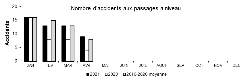 Nombre d'accidents aux passages à niveau